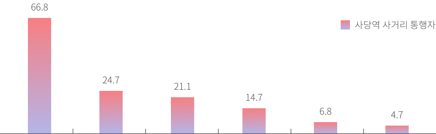 사당역 : 회상율 (N=190, %, 중복응답) 차트